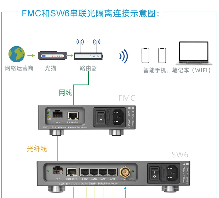 LHY brand new FMC audio HIFI fever Ethernet network purifier fiber optic transceiver OCXO constant temperature crystal oscillato