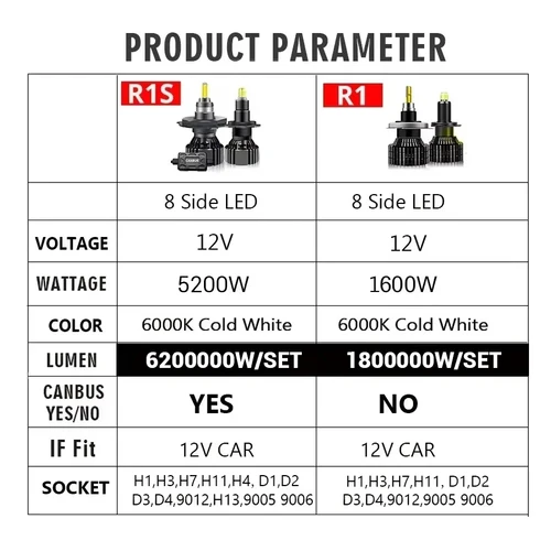 Imagen 2 del producto PANDUK H7 LED 6200000LM 5200W 360 H4 H1 H3 8 lados HB3 HB4 9012 Led H8 H9 H11 9005 9006 bombillas de faros de coche faros antiniebla automáticos 6000K
