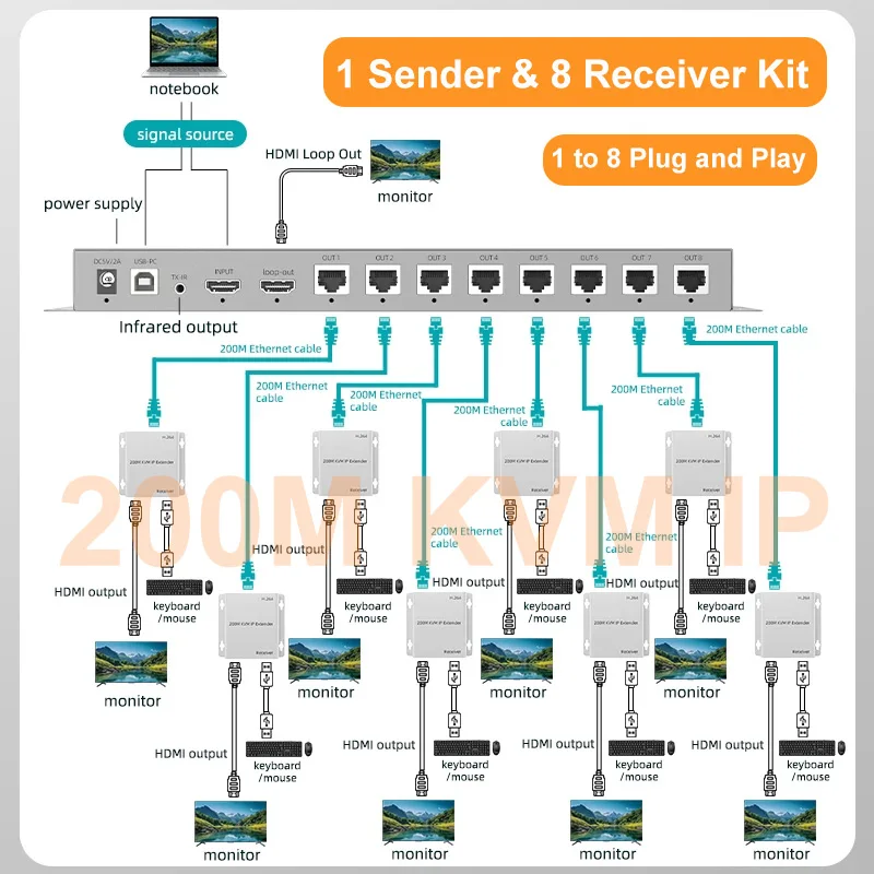 1X8 8 Port Rj45 HDMI KVM IP Extender 1 in 8 Out Splitter Over Cat6 Ethernet Cable 200M with HDMI Loop 1 Transmitter 8 Receivers