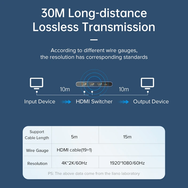 llano Rozdzielacz HDMI 1 wejście 2, rozdzielacz HDMI 4K do podwójnych monitorów powielate/tylko lustro, rozdzielacz HDMI 1x2 wzmacniacz 1 do 2