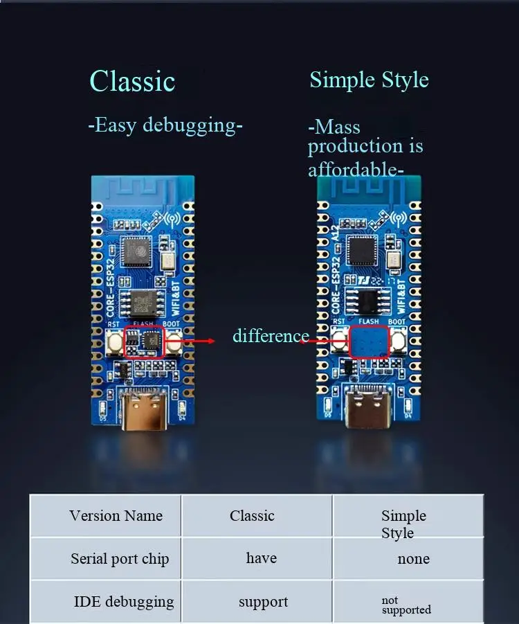 Das ESP32C3-Kit-Entwicklungsboard wird zur Überprüfung der Funktionalität des ESP32C3-Chips und des 2,4G-WIFI-Bluetooth-Moduls verwendet. – Detail 4