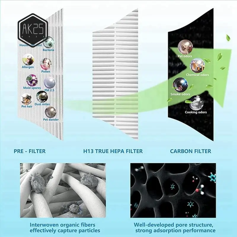 

AK25-AP005 Replacement Filters For Taotronics TT-AP005 Air Purifier, H13 True HEPA And Activated Carbon Filter Accessories