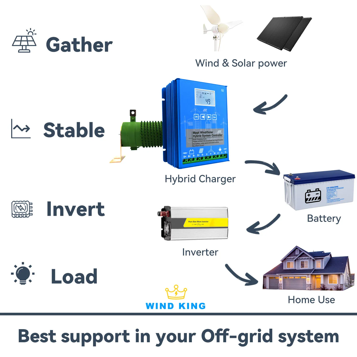 Imagem -06 - Controlador de Carga Híbrido para Eletrodomésticos Eólico e Sistema Solar Carga Automática Entrada Máxima 5000w 12v 24v 48v eu Duty Mppt