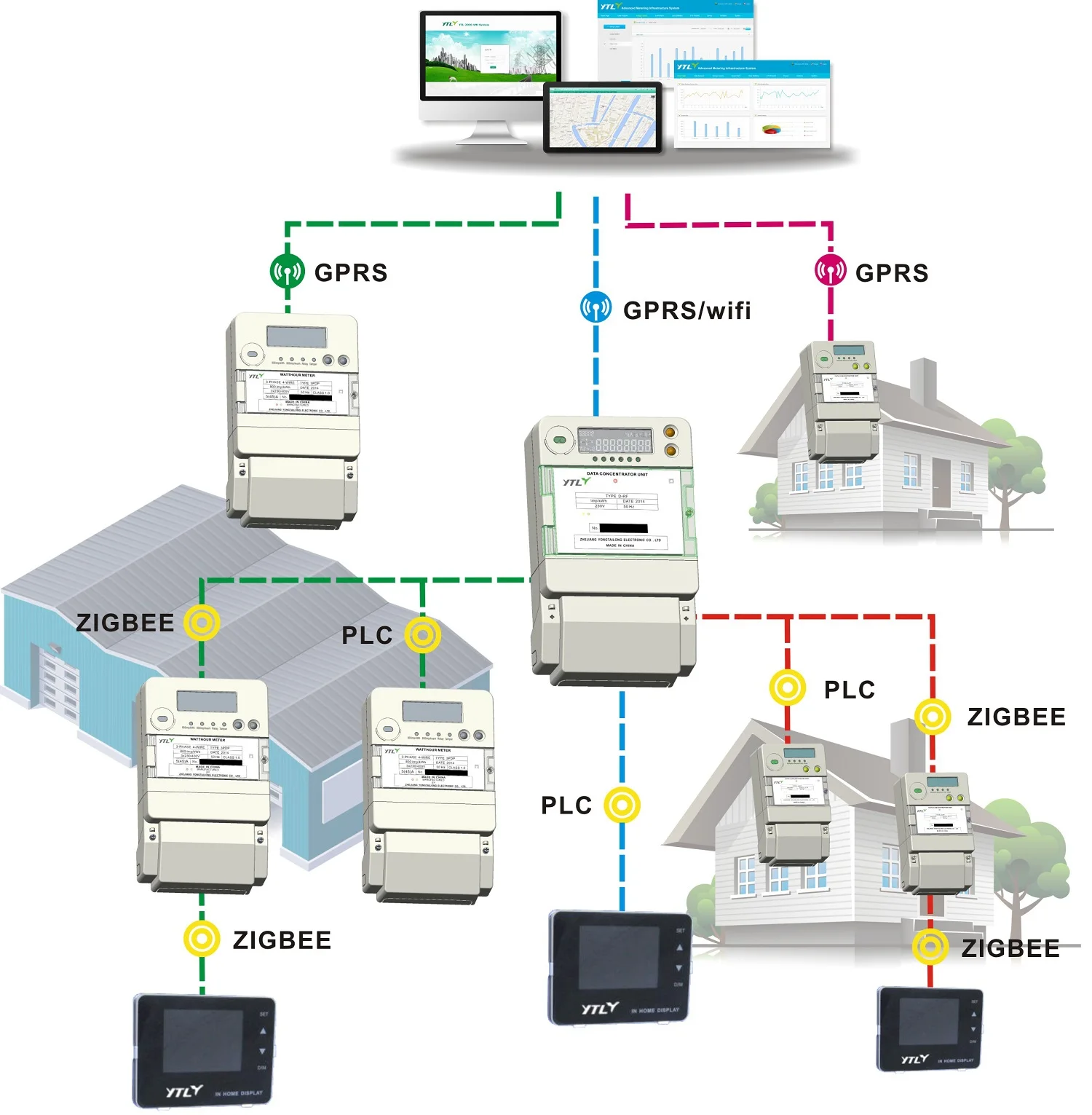 PLC GPRS and Wifi smart meter DCU AMI system solution