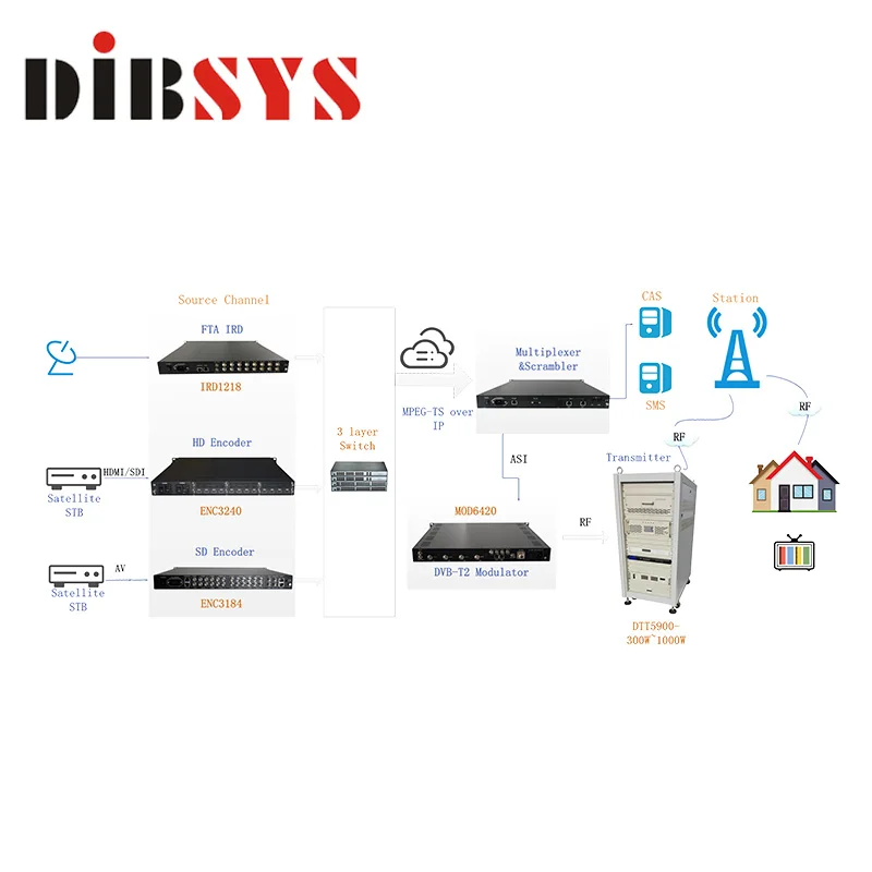 DIBSYS Digital TV DVB T2 distribution solution including FTA IRD, h.264 HD encoder,  DVB-T2 Modulaor