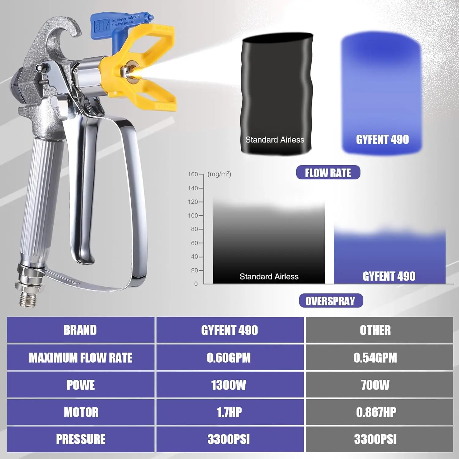 

Безвоздушный распылитель краски 490, распылитель краски 0,6 галлона в минуту для домашнего интерьера, высокоэффективный безвоздушный распылитель 3300 фунтов на квадратный дюйм с низкой осадкой