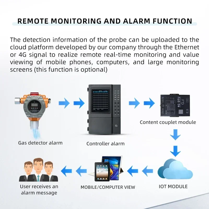 Easy Operate Related Alarm 4-20mA RS485 Signals Fixed Gas Detector Alarm Controller with LCD Touch Screen