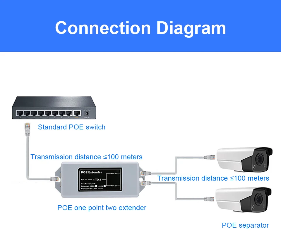 1 to 2 Port POE Extender 100/1000Mbps IEEE 802.3af/at Standard 48V for NVR IP Camera POE Extend 100 Meters for POE Range