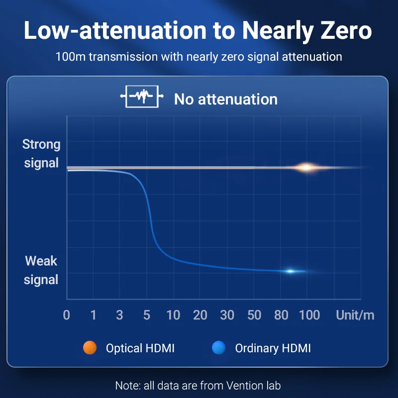 Vention Fiber Optic HDMI Cable 4K/60Hz 2.0 HDMI Cable for Xiaomi Mi Box PS5 5m 10M 20m HDMI Splitter HDR10 ARC HDCP2.2 3D 18Gbps