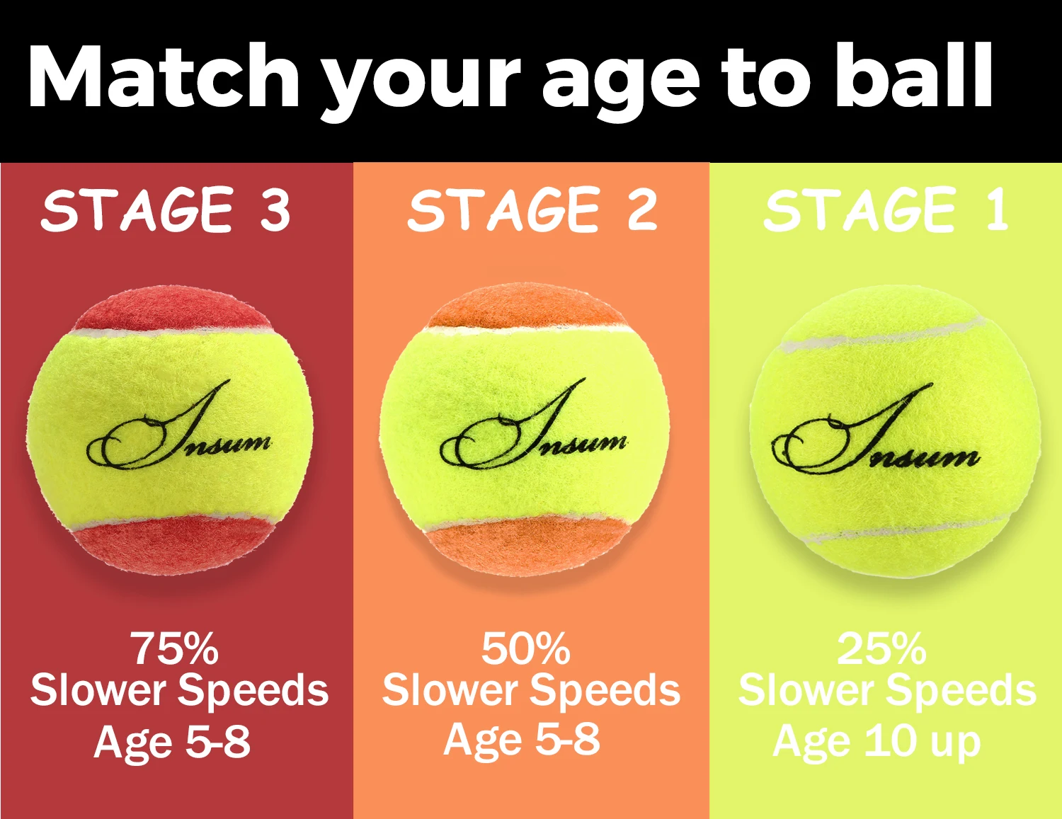 INSUM Junior Çocuk Tenis Topları Yeni Başlayan Gençler İçin Keçe, Kırmızı Turuncu Yeşil,%25,%50%,75 Yavaş Hız | Düşük Sıkıştırma