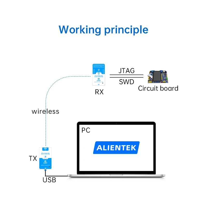 ALIENTEK bezprzewodowy Debugger Emulator HSWLDBG programowanie do pobrania chipów STM32 procesor ARM Cortex-M 2.4G komunikacji bezprzewodowej