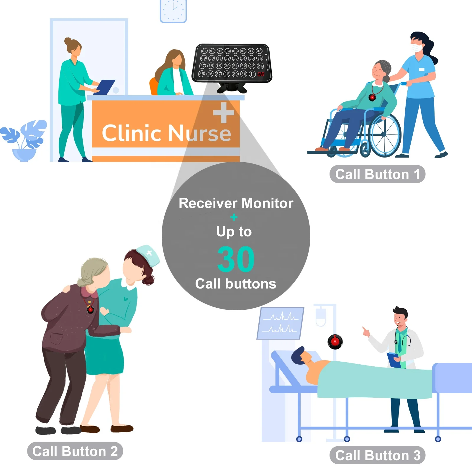 Wireless Caregiver Pager Nurse Calling System 1000+ft Call Bell Patients With 1 Receiver 10 Caregiver Call Buttons for Clinic