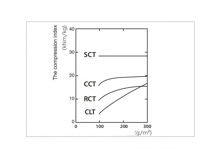 ISO9895 Paper And Board Compressive Strength SCT Short Span Crush Tester