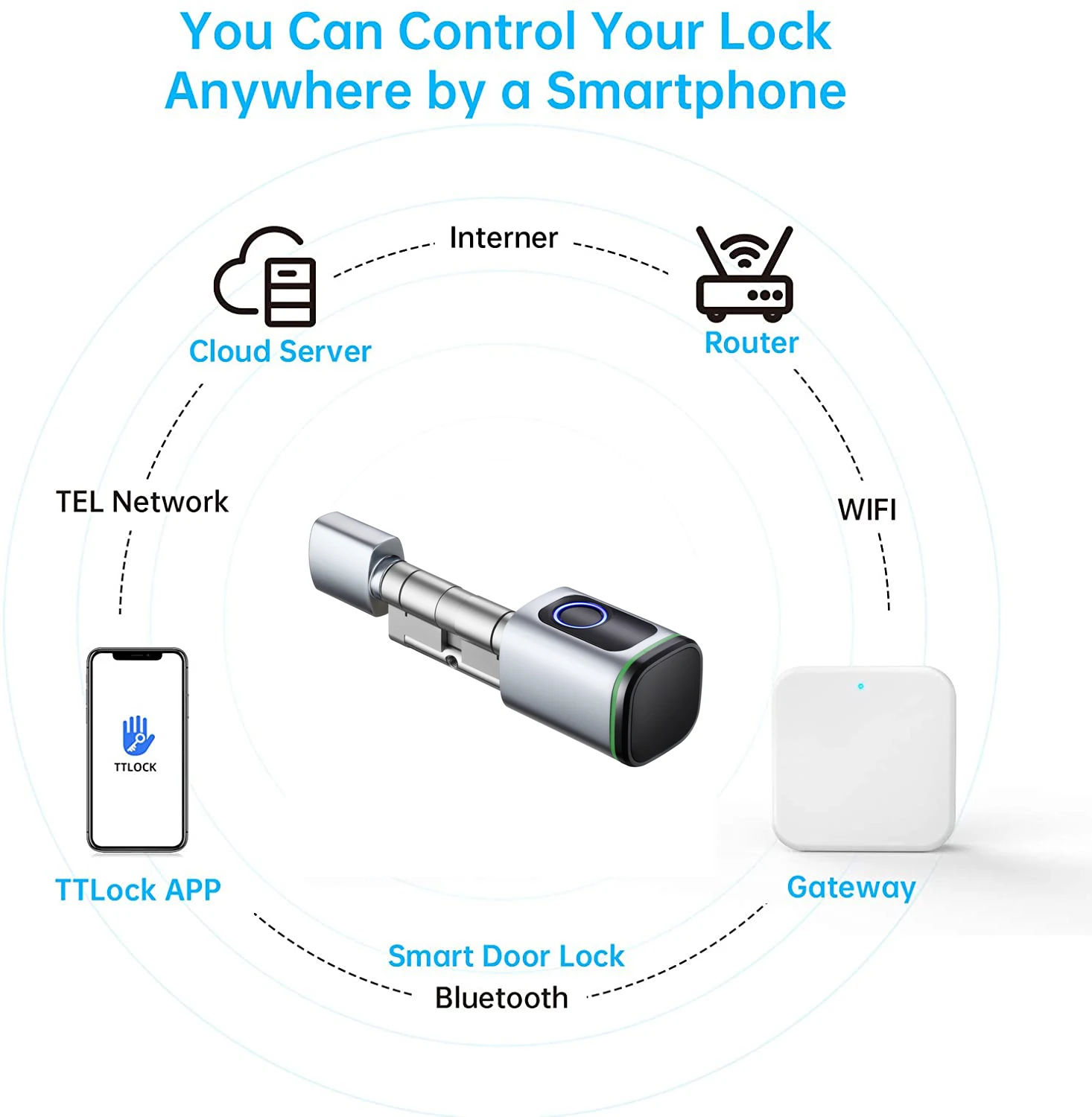 RAYKUBE TT LOCK G2 Wireless Wifi Gateway Hub RJ45 Wired G3 Gateway/TT Lock Key Fob Remote Control/Door Sensor for Smart Lock