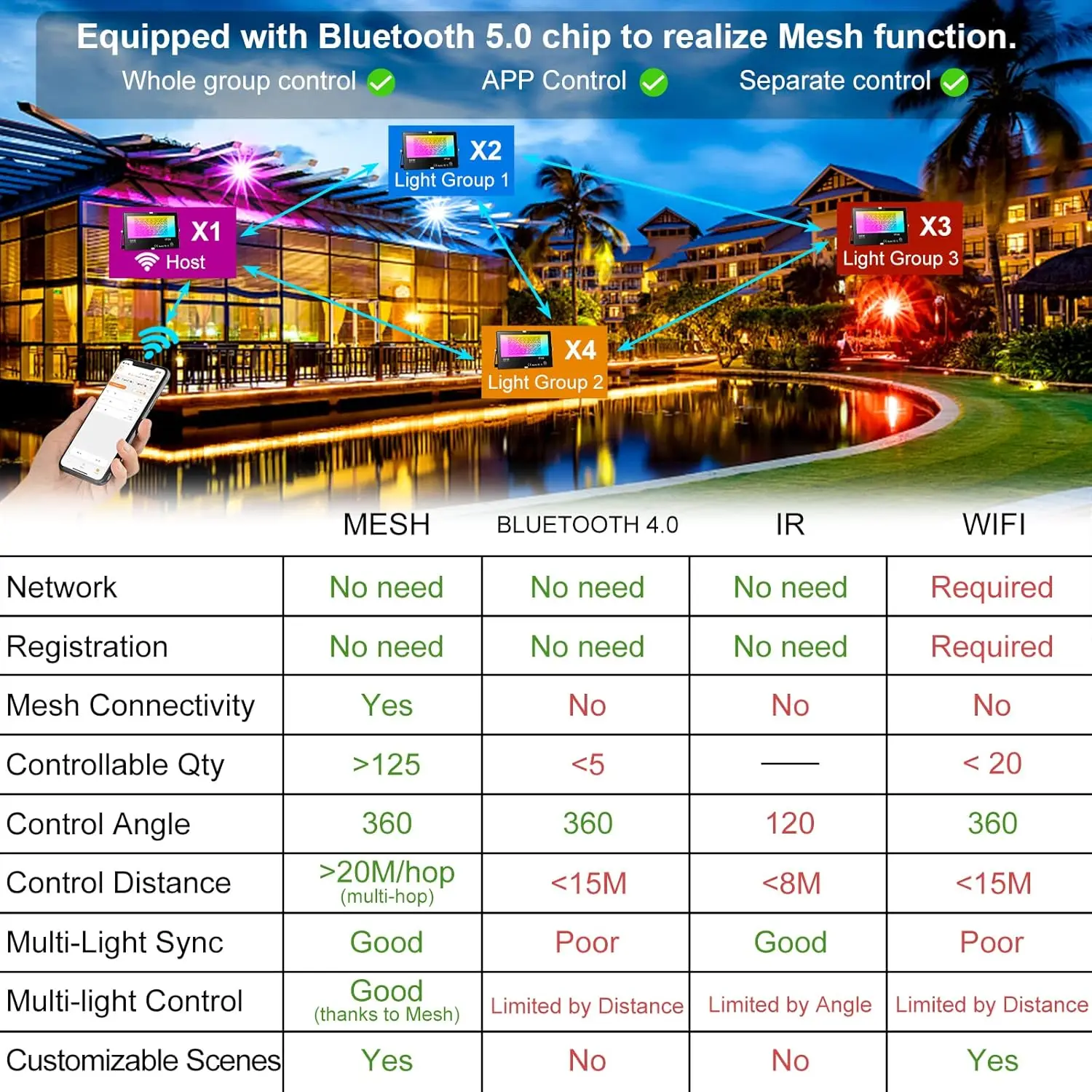 Projecteur LED intelligent RGBW 80W Bluetooth App contrôle éclairage extérieur étanche paquet de 4