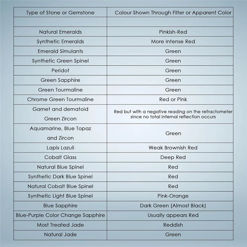 Filtro per l'identificazione delle pietre preziose Distinguere rapidamente le smeraldi, i rubini e le zaffiri-A74P
