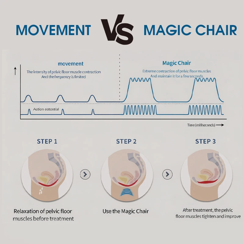 Pelvic Floor Emss Electromagnetic Muscle Stimulation Pelvic Muscle Rehabilitation Chair Strengthen Inner Pelvic Floor Muscle - view 3