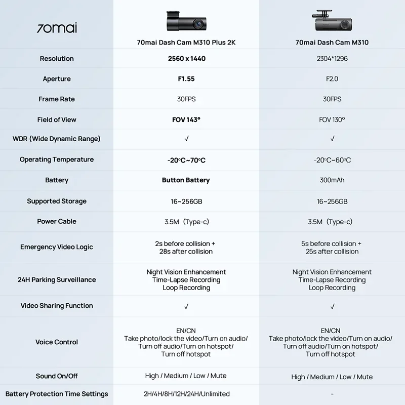 70mai Dash Cam M310 1296P Resolution 130°FOV Smart Voice Control Support 24H Parking Guard Night Vision 70mai M310 Car DVR