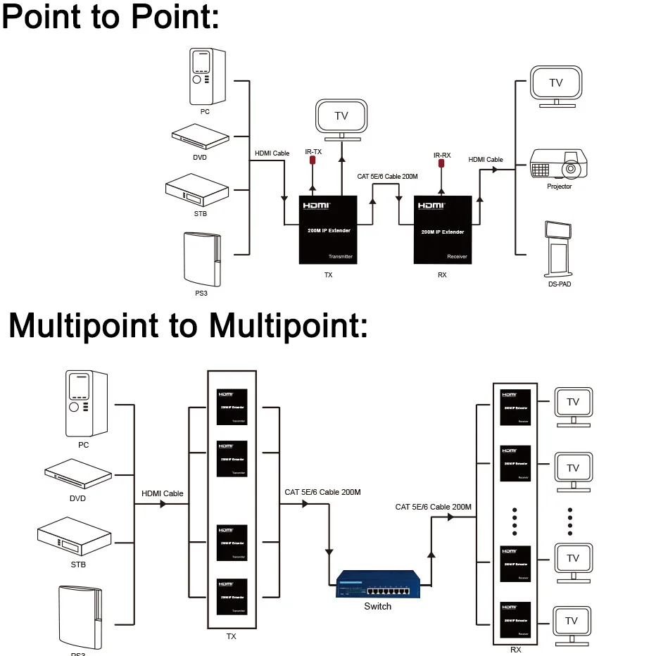 

200M HDMI Extender Over IP Via Cat5e Cat6 RJ45 Network Ethernet Cable 1080P Can Many To Many Display Video Transmitter Receiver