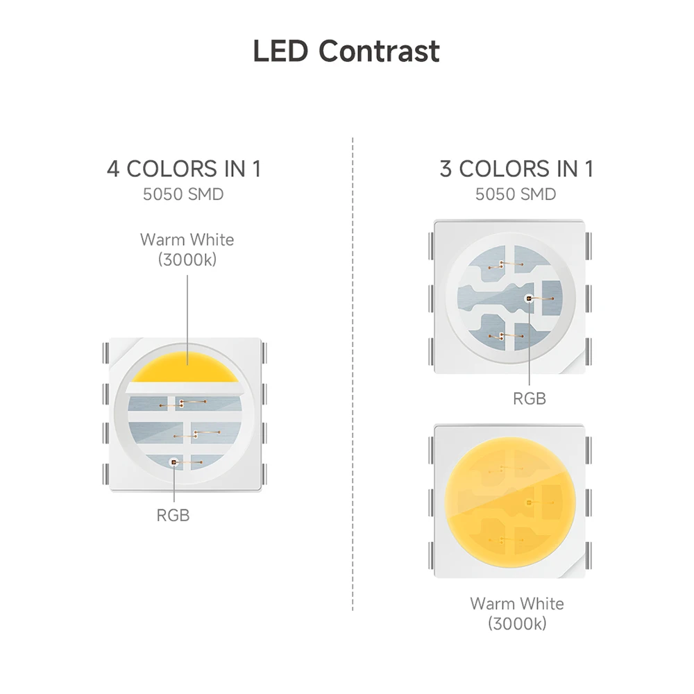 Imagem -06 - Tira Clara Conduzida 24v 5050 Rgbw Rgbw Rgbw Rgbw Rgbw Rgbw Rgb ww cw 2700k 6500k Cor Branca e Preta 5m 96 Led m Ip30 65 67