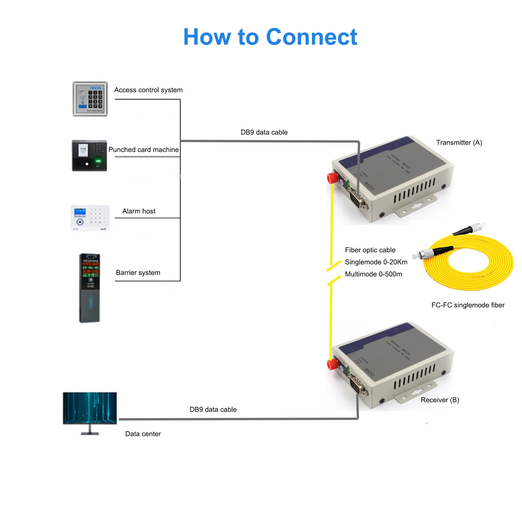 Imagem -06 - Extensor de Dados Rs232 sobre a Fibra Ótica Transceptor Ótico do Porto de Série rs 232 Relação Db9 Fibra de Singlemoode até 20km. Par