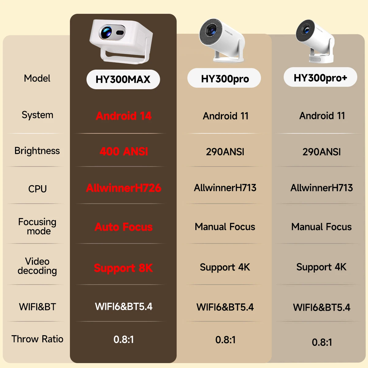 Magcubic Android 14 Autofokus HY300Max Tragbarer Projektor 400ANSI WiFi6 Projektor SupFull HD 720P Heim- und Outdoor-Kino Max HY300 – Detail 1
