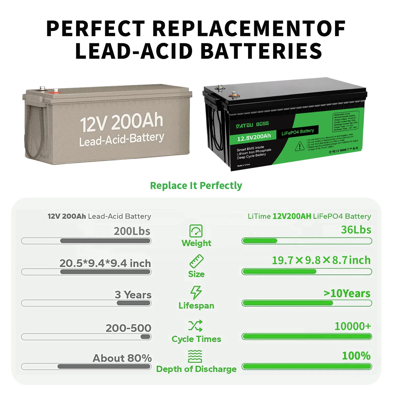 بطارية ليثيوم DATOUBOSS 12 فولت 200 أمبير سعة اسمية 2560 وات بطارية LiFePO4 مع BMS تعمل بالطاقة الشمسية قابلة لإعادة الشحن دورة عميقة