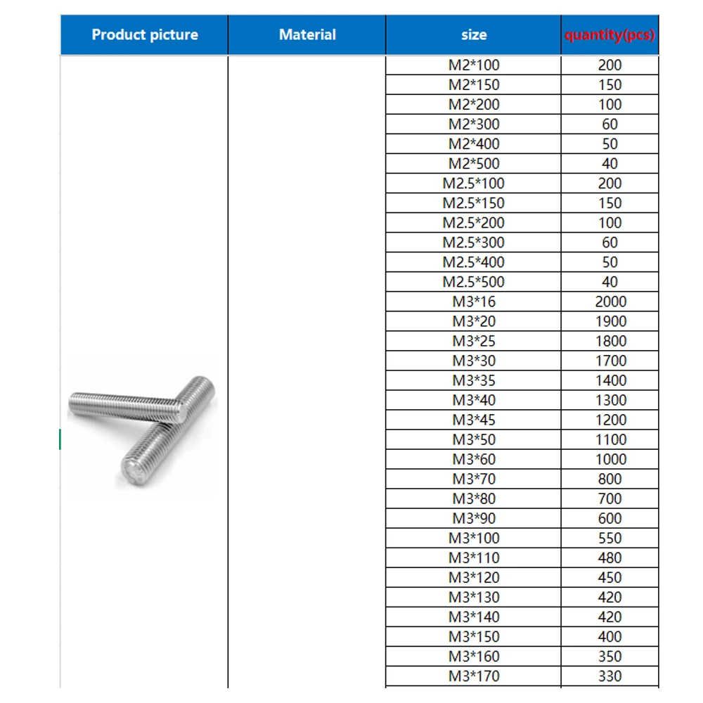 Śruby w niestandardowych opakowaniach, różne kombinacje śrub i nakrętek, niestandardowe ceny hurtowe.