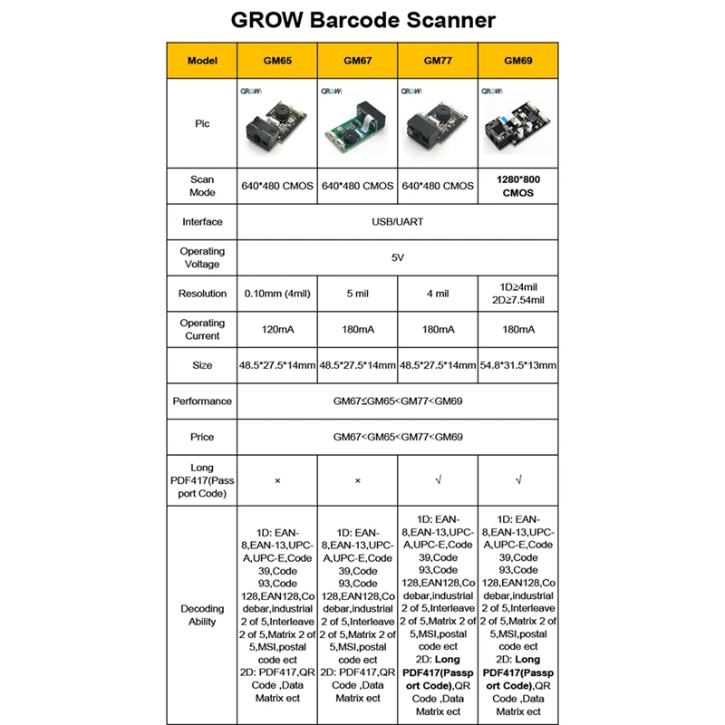 Imagem -05 - Usb Uart Interface Code Scanner Module Leitor de Passaporte qr Code 1d 2d Código de Barras Gm77 640x480 Cmos Dc5v