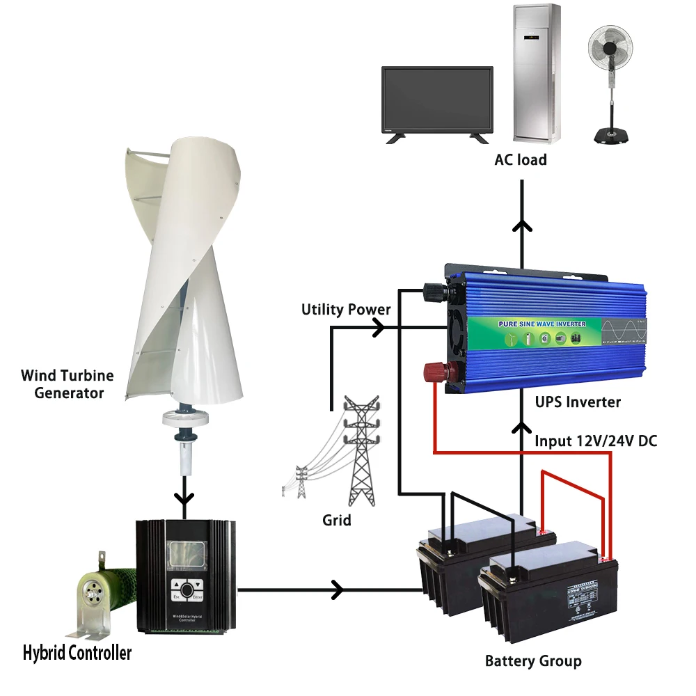 High Efficiency 10KW 20KW 30KW 24V 48V 96V 240v Aternator Wind Turbine Generator Vertical Axis Windmill Off Grid System For farm