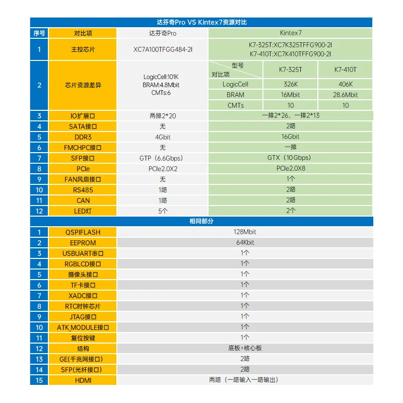 FPGA development board electronic power builder parts