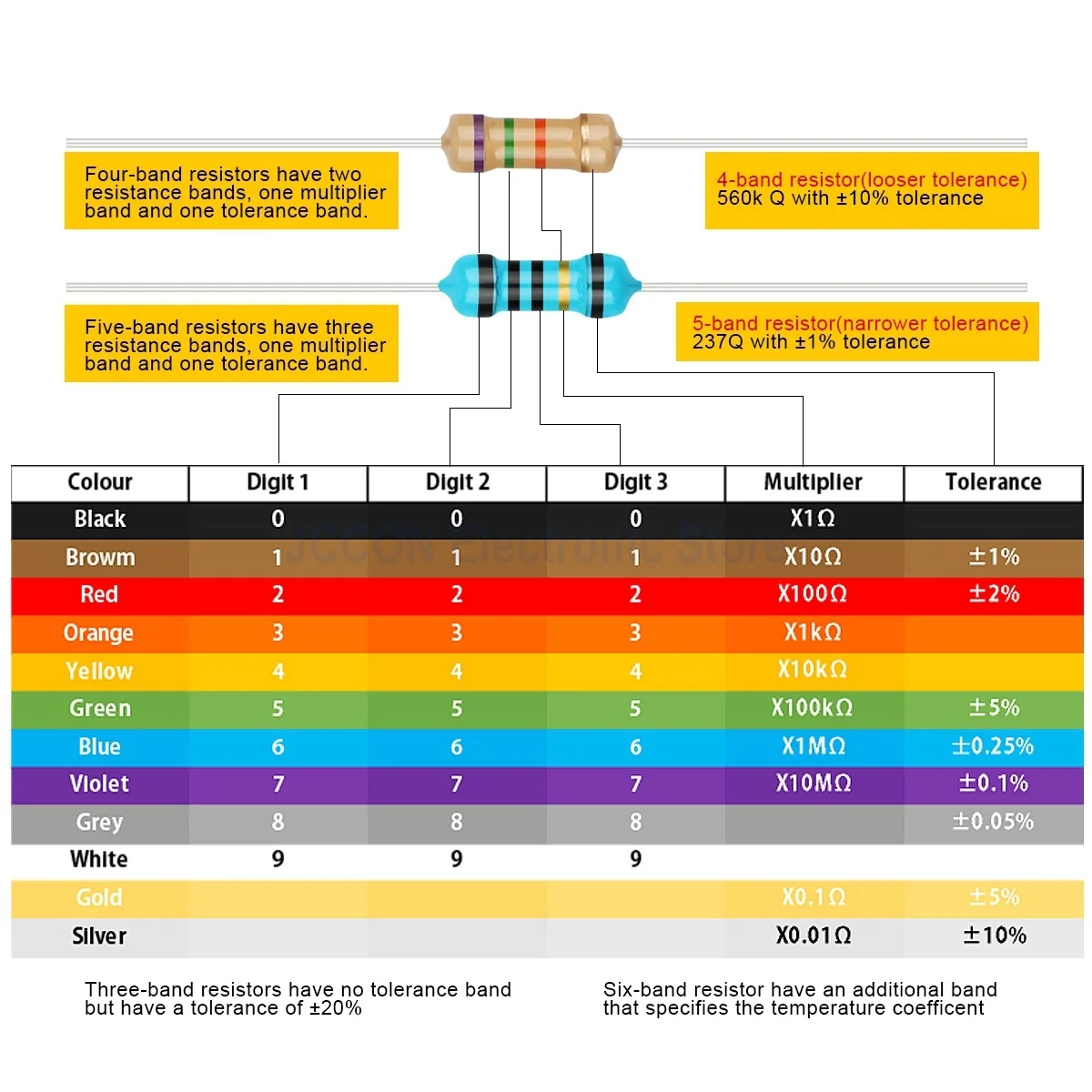 150/300/600Pcs Metal Film Resistor Kit 1/2W(0.5W) 1/4W(0.25W) 1W 2W 3W 30Value Color Ring Assortment Kit 5% 0.1~750R 1K~820K