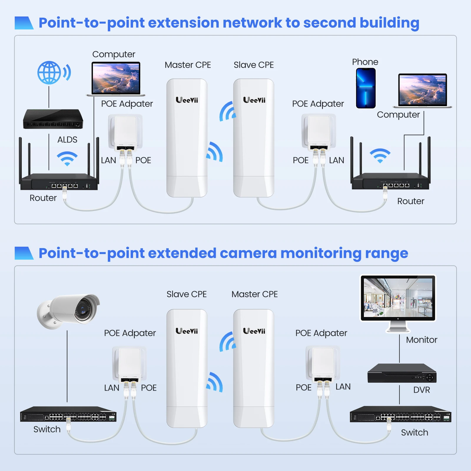 UeeVii-Extensor repetidor WiFi, roteador de acesso AP, ponte sem fio CPE ao ar livre, ponto a ponto com PoE, 5.8G, 100Mbps, 2pcs, 3km