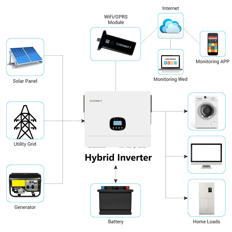 Growatt 12000W  Hydrid Inverter SPE12000ES Single Phase 230VAC   48V Dual MPPT 12KW Solar Inverter With WIFI