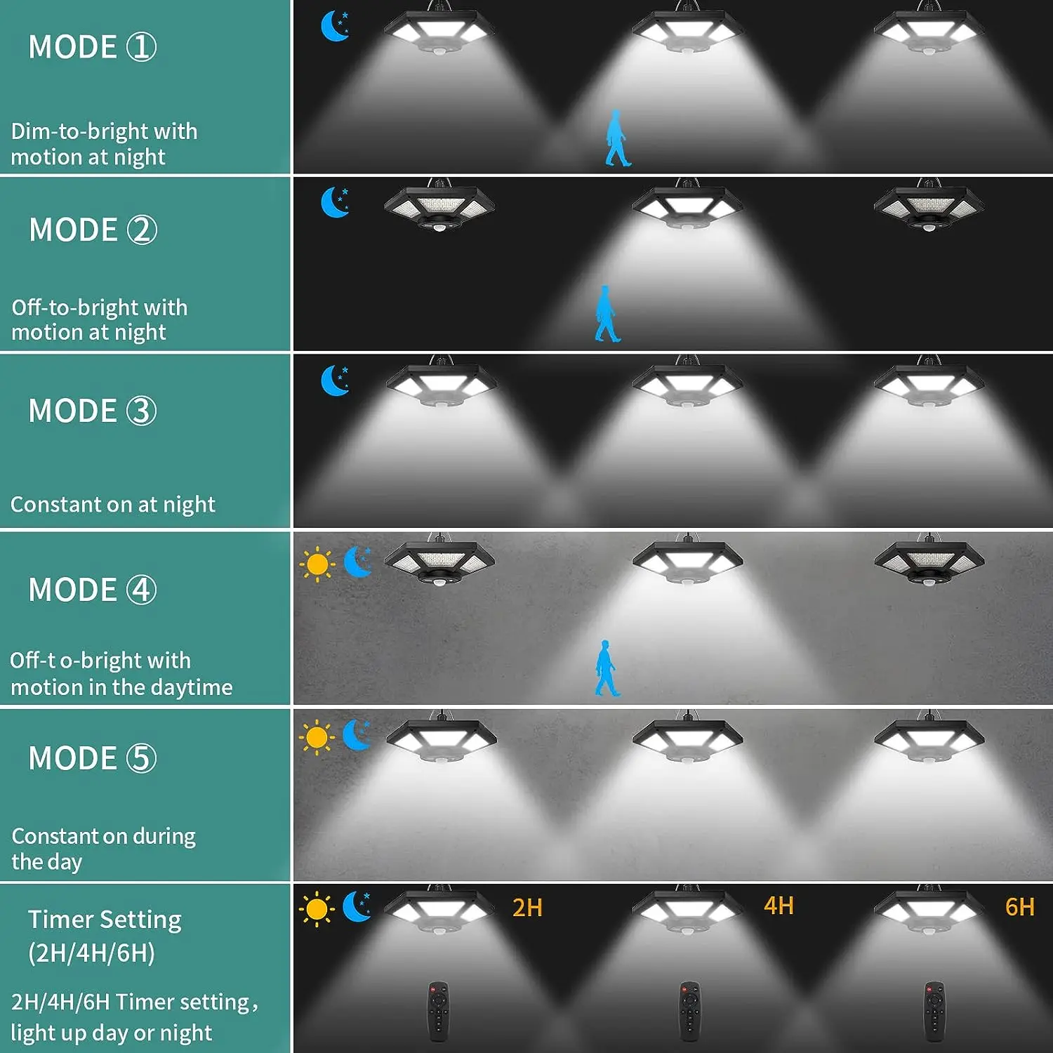 Luces de cobertizo solares de doble cabeza con Sensor de movimiento para interiores y exteriores, luz LED colgante de línea de 5M, control remoto