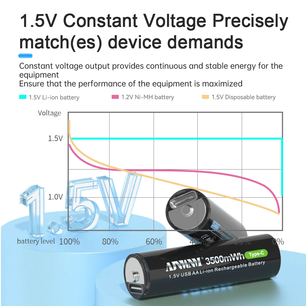 Batteria al litio USB AA Batteria ricaricabile agli ioni di litio AA 2A da 1,5 V 3500 MWH per lettore MP3 Termometro lettore mp3