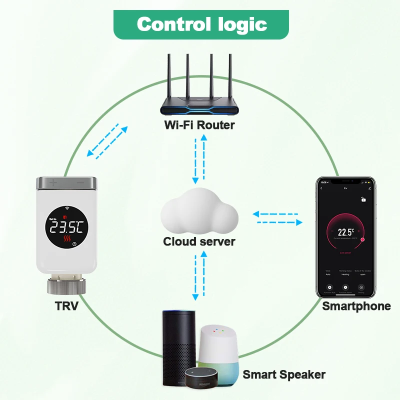 Tuya Smart Home Thermostatic Head Radiator Valve  Actuator TRV Wifi Temperature Controller Smart Life  Alexa Google Home Alice