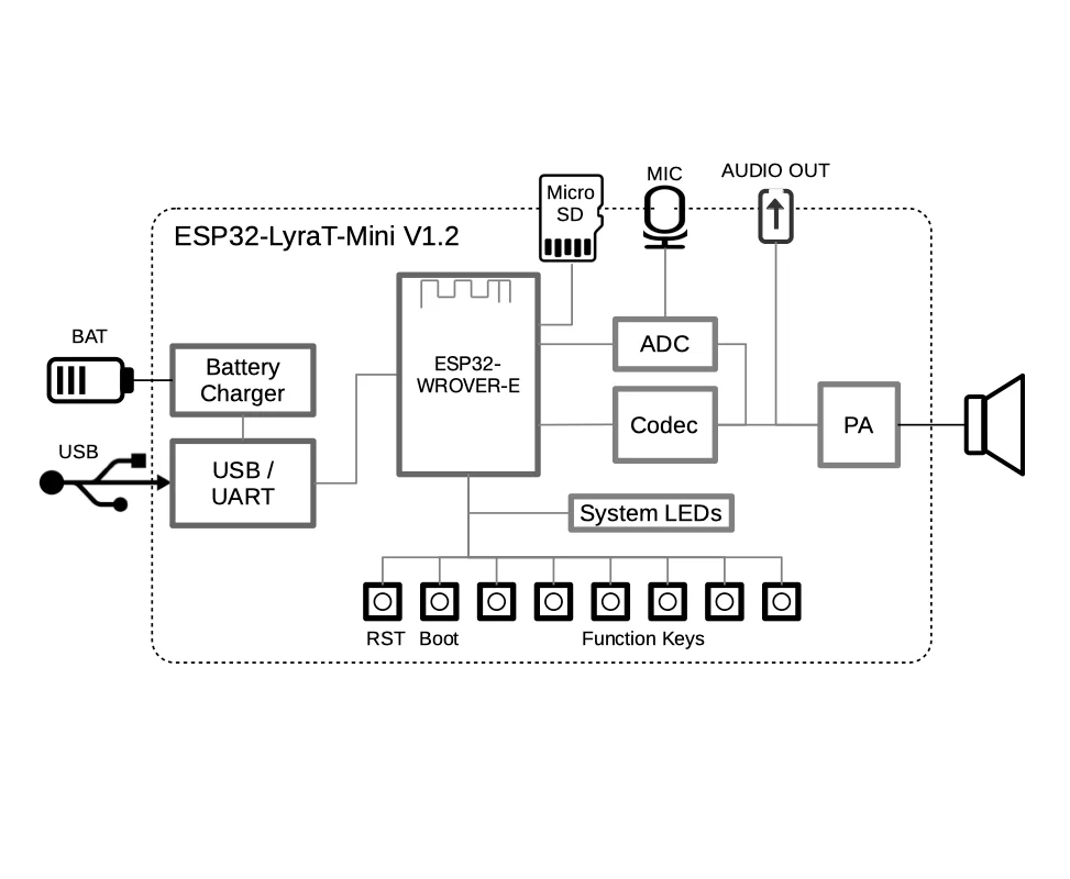 ESP32-LyraT-Mini開発ボード,オンボード,ESP32-WROVER-Eモジュール,aec,agc,ns,wwe,オーディオアシスタンスボード