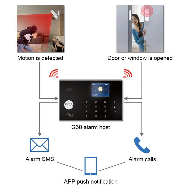 CPVAN 4G Wifi GSM Alarm System Home Burglar Alarm Smart APP Remote Control RFID TFT Touch Keyboard 11 Languages Compatible Alexa