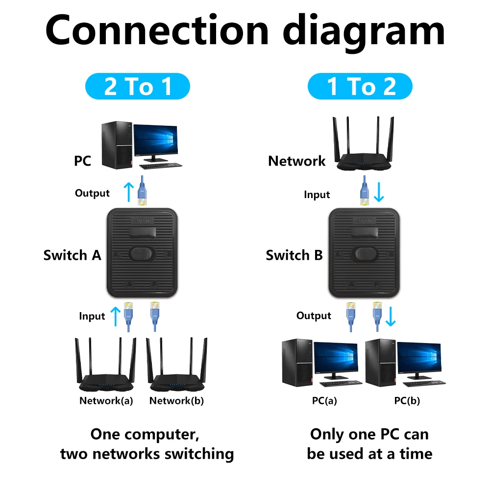 OPTFOCUS 1000Mbps 2 منفذ شبكة الفاصل CAT 5 6 Lan موصل 1 إلى 2 RJ45 كابل محدد موسع 2 في 1 خارج محول إيثرنت