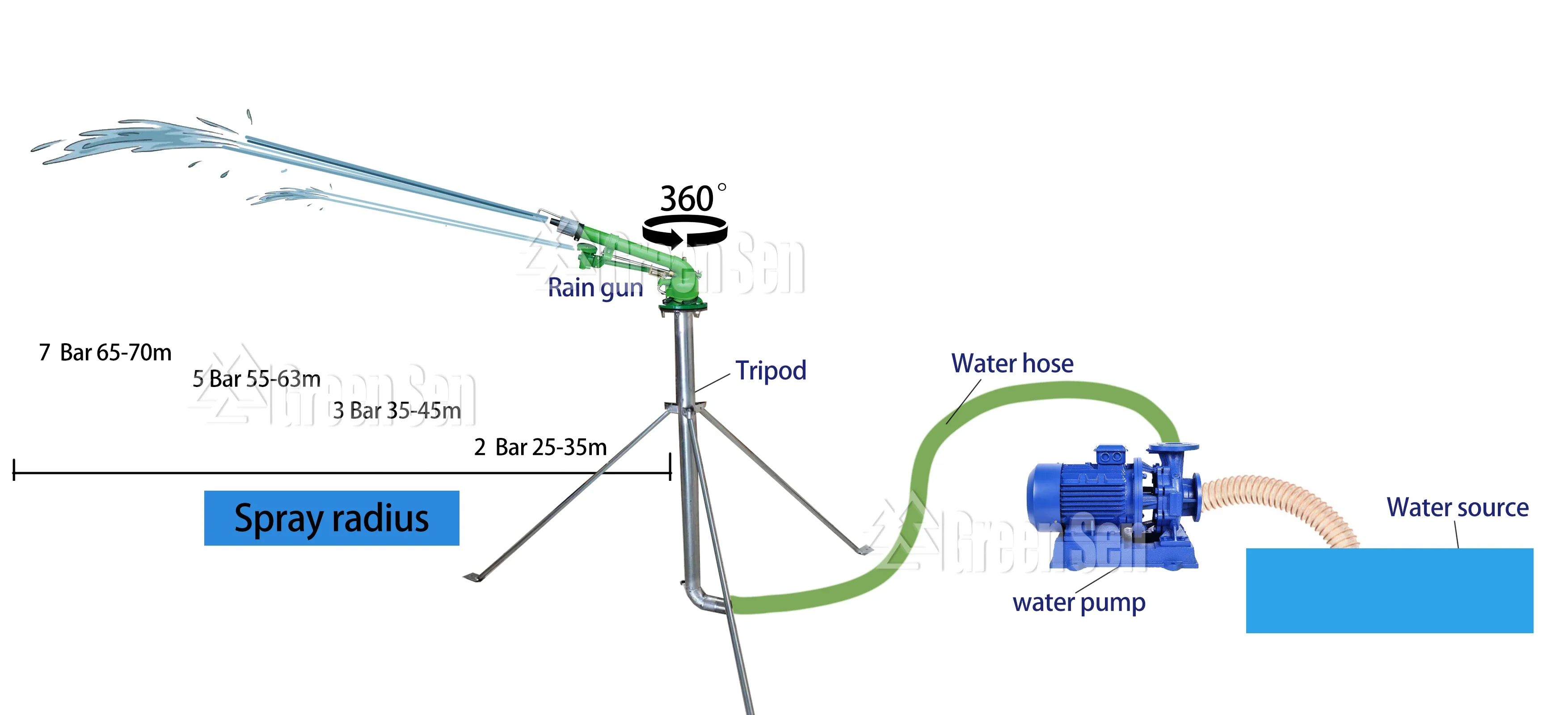 Agriculture irrigation System big Covering distance  long range Rain  Watering Sprinkler Spray of high pressure