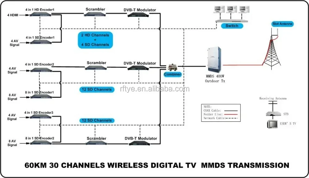 MMDS System TV Transmission Solution for Multi-channel SD HD Broadcasting System