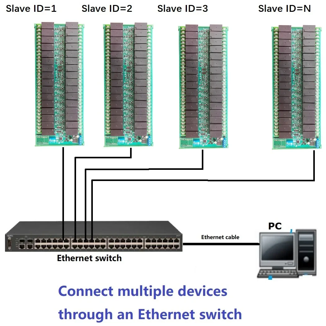 R4D5E32 32Ch DC 12V 24V 20A Hoge Stroom Ethernet RS485 Relaismodule RJ45 Netwerkpoort TCP/IP Modbus RTU Board