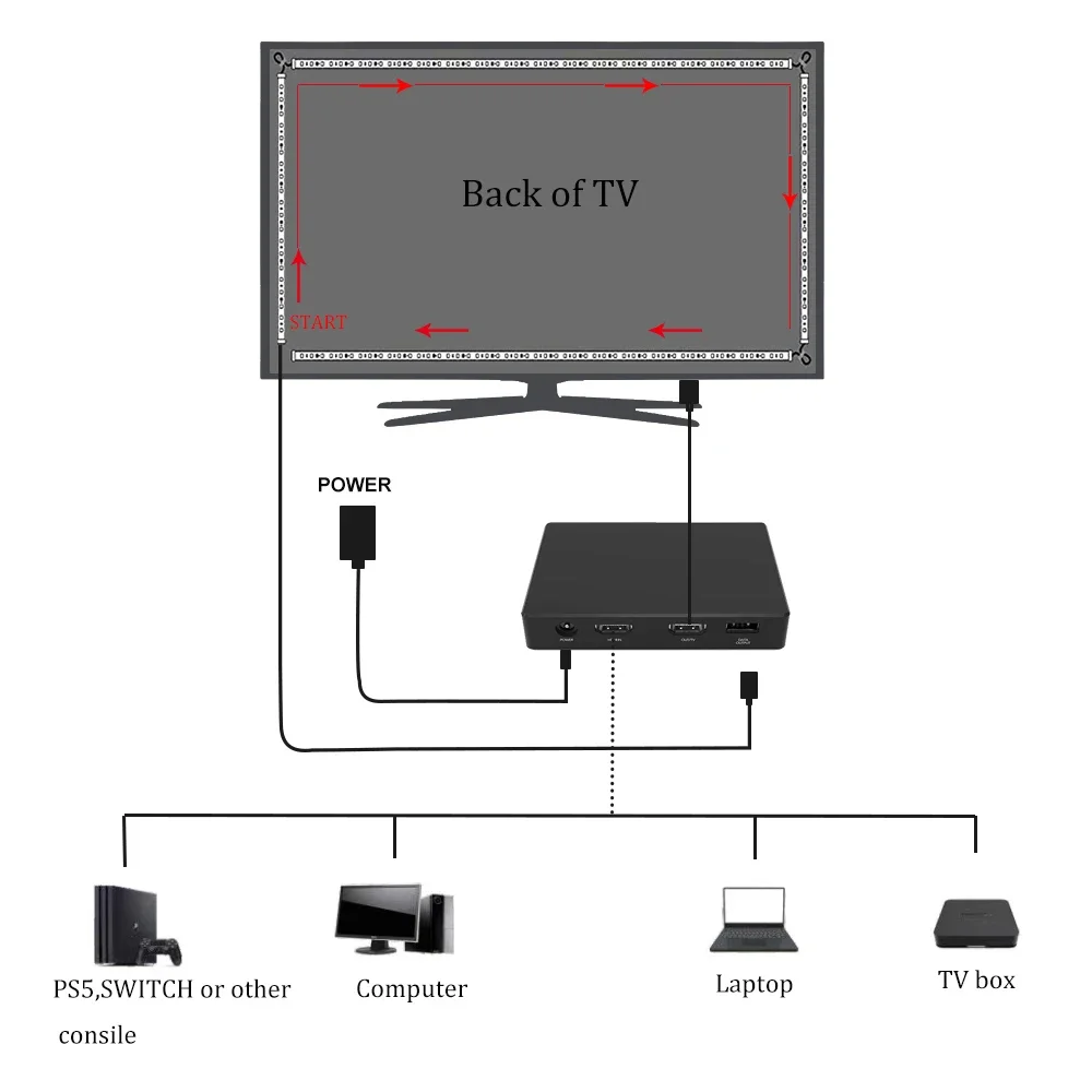 Pasek podświetlenia telewizora zanurzeniowego ze skrzynką synchronizacyjną HDMI2.0, synchronizacja świetlna LED RGBIC z telewizorem, kompatybilny z