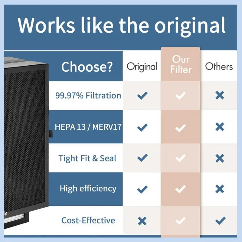 

EAS-7400 Air Purifier Filter Parts For Blueair 7410I, 7440I 7470I Models HEPA & Activated Carbon With Dual Pre-Filter