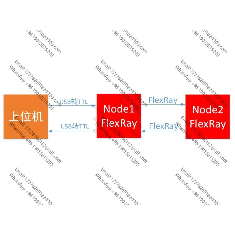 Scheda di sviluppo Flexray, comunicazione, apprendimento, doppia