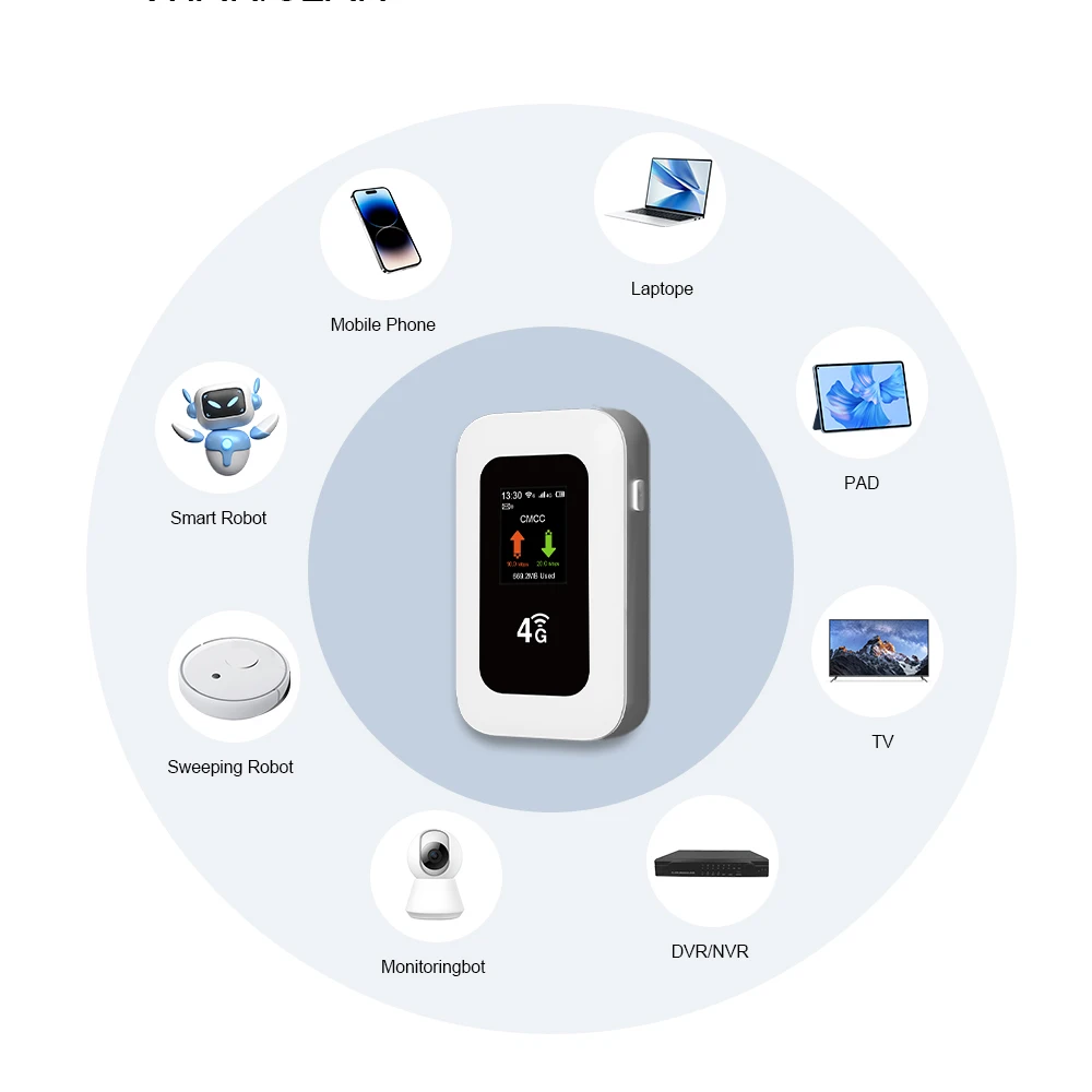 

Портативный маршрутизатор 4G LTE с аккумулятором 3000 мАч Поддержка SIM-карты 150 Мбит/с Макс. данных локальной сети Брандмауэр и функция VPN 2,4G Wi-Fi