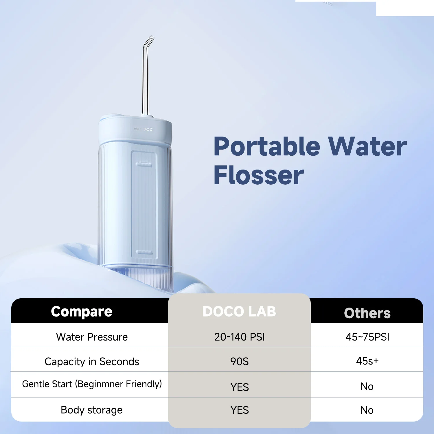 DOCO LAB Electric Oral Irrigator Retractable Storage Progressive Pulse Water Flosser Waterproof Travel Home Fast Charge Gif