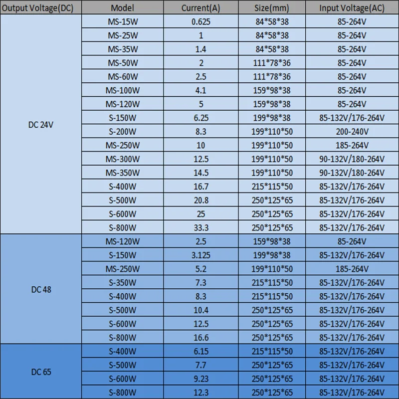 NVVV 스위칭 전원 공급 장치, 전압 안정기 변압기, 5V, 12V, 24V, 36V, 48V, 65V, 15W-800W AC에서 110 V, 220V DC