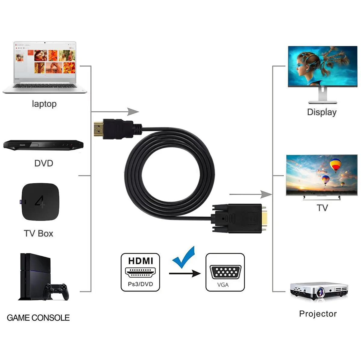 Câble de conversion haute définition HDTV vers VGA, connexion HD MI vers VGA, lecteur DVD vers TV, sans réseau, sans boucle, sans audio, 1.8m